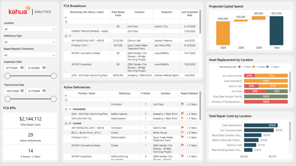 Kahua analytics dashboard displaying facilities condition assessment data, repair costs, asset deficiencies, and projected capital spend across locations.